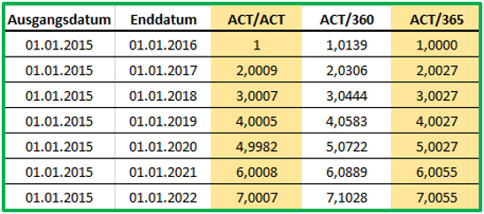 Excel Datum BRTEILJAHRE tabellarischer Vergleich der Basen ACT/ACT, ACT/360 und ACT/365