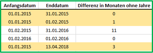 Excel Datum Datedif mit Ausgabe von Monaten ohne Jahre